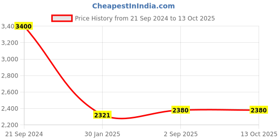 tatacliq.com Monte Carlo Maroon Cardigan monte carlo Price History Graph from 21 Sep 2024 to 13 Oct 2025