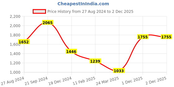 tatacliq.com Monte Carlo Maroon Cardigan monte carlo Price History Graph from 27 Aug 2024 to 2 Dec 2025