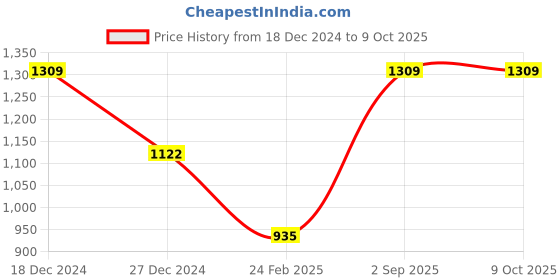 tatacliq.com Monte Carlo Maroon Cardigan monte carlo Price History Graph from 18 Dec 2024 to 8 Oct 2025