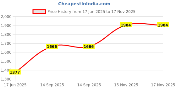 tatacliq.com Monte Carlo Maroon Cardigan monte carlo Price History Graph from 17 Jun 2025 to 17 Nov 2025