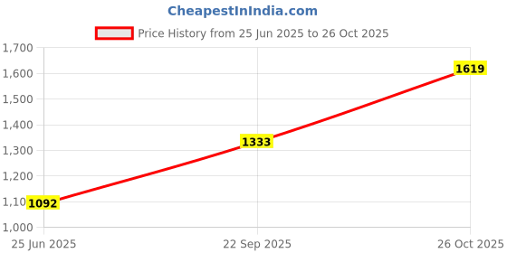 tatacliq.com Monte Carlo Maroon Cardigan monte carlo Price History Graph from 25 Jun 2025 to 26 Oct 2025