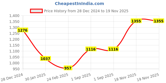 tatacliq.com Monte Carlo Maroon Cotton Blend Printed Lower monte carlo Price History Graph from 28 Dec 2024 to 18 Nov 2025