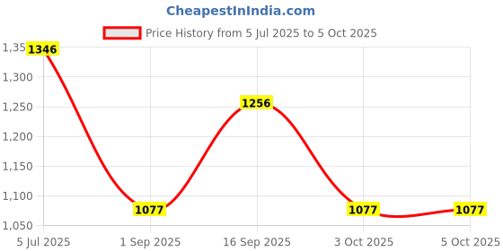 tatacliq.com Monte Carlo Maroon Cotton Blend Self Design Lowers monte carlo Price History Graph from 5 Jul 2025 to 4 Oct 2025