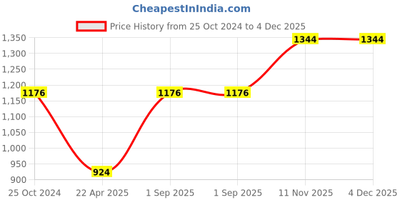 tatacliq.com Monte Carlo Maroon Cotton Full Sleeves Sweater monte carlo Price History Graph from 25 Oct 2024 to 4 Dec 2025