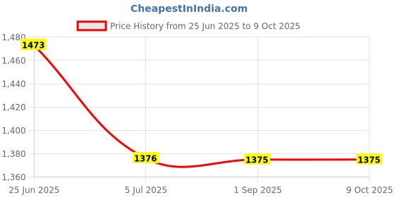 tatacliq.com Monte Carlo Maroon Cotton Regular Fit Pullover monte carlo Price History Graph from 25 Jun 2025 to 9 Oct 2025