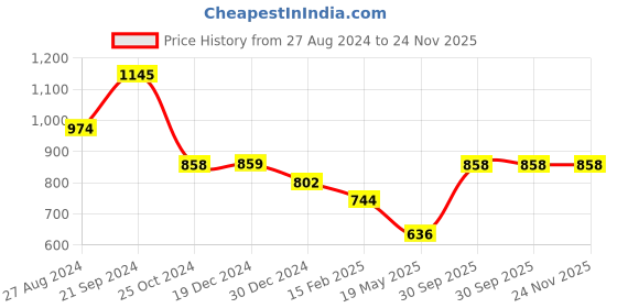 tatacliq.com Monte Carlo Maroon Crop Cardigan monte carlo Price History Graph from 27 Aug 2024 to 24 Nov 2025