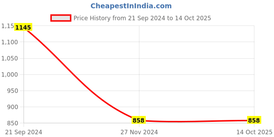 tatacliq.com Monte Carlo Maroon Crop Cardigan monte carlo Price History Graph from 21 Sep 2024 to 14 Oct 2025