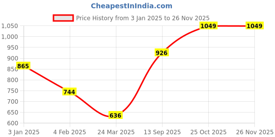 tatacliq.com Monte Carlo Maroon Crop Cardigan monte carlo Price History Graph from 3 Jan 2025 to 25 Nov 2025