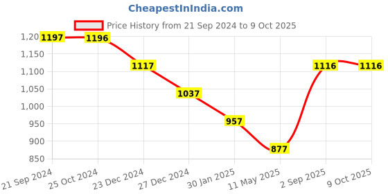tatacliq.com Monte Carlo Maroon Graphic Print Sweatshirt monte carlo Price History Graph from 21 Sep 2024 to 8 Oct 2025