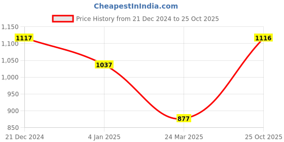 tatacliq.com Monte Carlo Maroon Graphic Print Sweatshirt monte carlo Price History Graph from 21 Dec 2024 to 25 Oct 2025