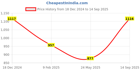 tatacliq.com Monte Carlo Maroon Graphic Print Sweatshirt monte carlo Price History Graph from 18 Dec 2024 to 14 Sep 2025