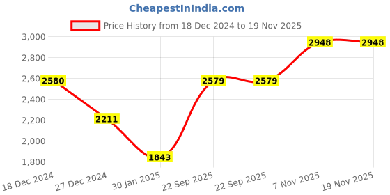tatacliq.com Monte Carlo Maroon Hoodie With Pants monte carlo Price History Graph from 18 Dec 2024 to 18 Nov 2025