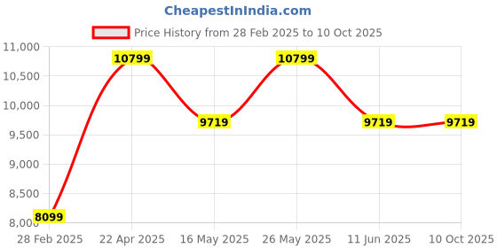 tatacliq.com Monte Carlo Maroon Polyester 850 GSM Winter Blanket monte carlo Price History Graph from 28 Feb 2025 to 9 Oct 2025
