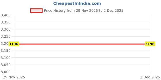 tatacliq.com MONTE CARLO Maroon Printed Cardigan monte carlo Price History Graph from 29 Nov 2025 to 2 Dec 2025