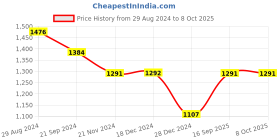 tatacliq.com Monte Carlo Maroon Printed Pullover monte carlo Price History Graph from 29 Aug 2024 to 7 Oct 2025