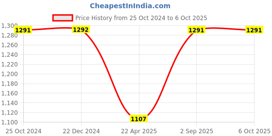 tatacliq.com Monte Carlo Maroon Printed Pullover monte carlo Price History Graph from 25 Oct 2024 to 5 Oct 2025
