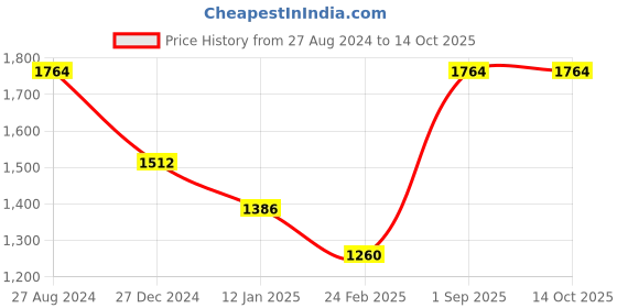 tatacliq.com Monte Carlo Maroon Printed Stole monte carlo Price History Graph from 27 Aug 2024 to 13 Oct 2025