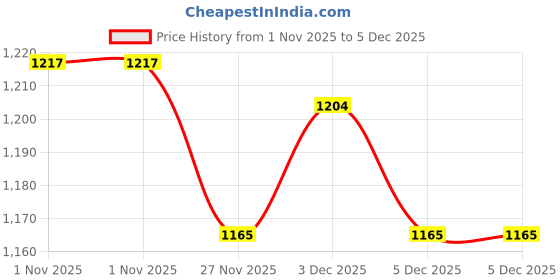 tatacliq.com MONTE CARLO Maroon Printed Top monte carlo Price History Graph from 1 Nov 2025 to 5 Dec 2025