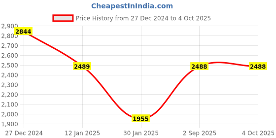 tatacliq.com Monte Carlo Maroon Pure Wool Regular Fit Solid Pullover monte carlo Price History Graph from 27 Dec 2024 to 4 Oct 2025