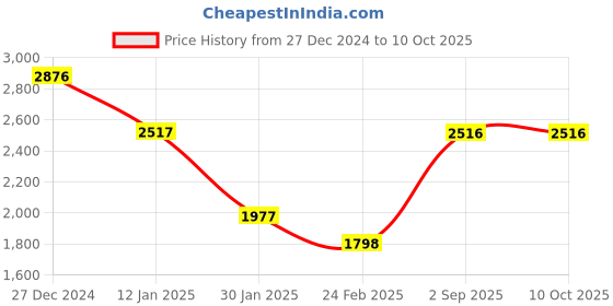 tatacliq.com Monte Carlo Maroon Pure Wool Regular Fit Solid Pullover monte carlo Price History Graph from 27 Dec 2024 to 9 Oct 2025