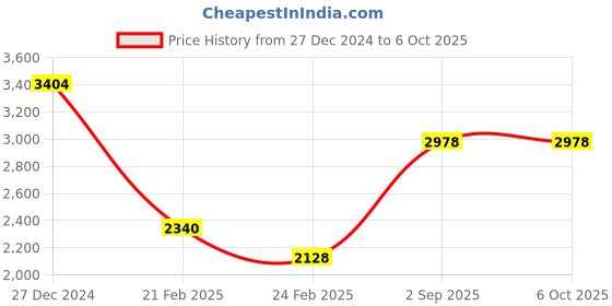tatacliq.com Monte Carlo Maroon Pure Wool Regular Fit Solid Pullover monte carlo Price History Graph from 27 Dec 2024 to 5 Oct 2025