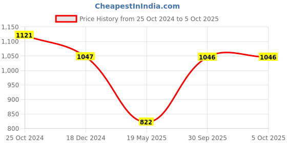tatacliq.com Monte Carlo Maroon Pyjamas monte carlo Price History Graph from 25 Oct 2024 to 5 Oct 2025