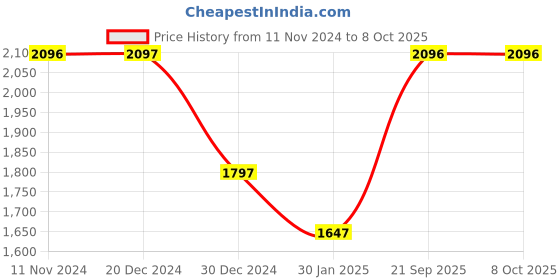 tatacliq.com Monte Carlo Maroon Regular Fit Bomber Jacket monte carlo Price History Graph from 11 Nov 2024 to 7 Oct 2025