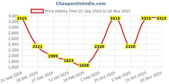tatacliq.com Monte Carlo Maroon Regular Fit Cardigan monte carlo Price History Graph from 21 Sep 2024 to 20 Nov 2025