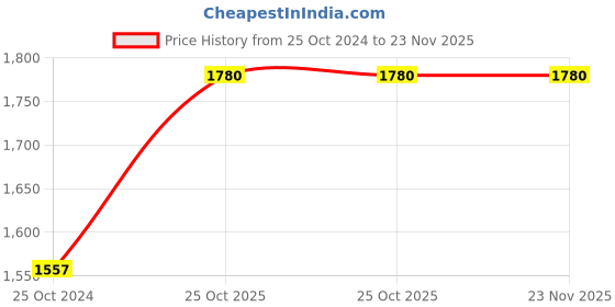 tatacliq.com Monte Carlo Maroon Regular Fit Cardigan monte carlo Price History Graph from 25 Oct 2024 to 22 Nov 2025