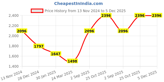 tatacliq.com Monte Carlo Maroon Regular Fit Cardigan monte carlo Price History Graph from 13 Nov 2024 to 4 Dec 2025