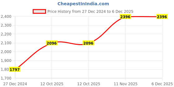 tatacliq.com Monte Carlo Maroon Regular Fit Cardigan monte carlo Price History Graph from 27 Dec 2024 to 5 Dec 2025
