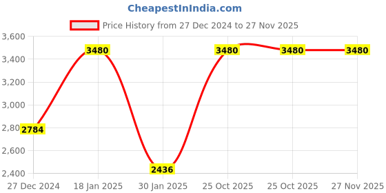tatacliq.com Monte Carlo Maroon Regular Fit Cardigan monte carlo Price History Graph from 27 Dec 2024 to 27 Nov 2025