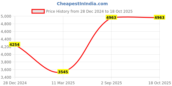 tatacliq.com Monte Carlo Maroon Regular Fit Checks Jacket monte carlo Price History Graph from 28 Dec 2024 to 18 Oct 2025