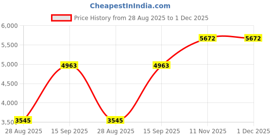 tatacliq.com Monte Carlo Maroon Regular Fit Checks Jacket monte carlo Price History Graph from 28 Aug 2025 to 1 Dec 2025