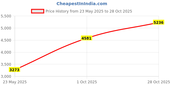 tatacliq.com Monte Carlo Maroon Regular Fit Checks Reversible Jacket monte carlo Price History Graph from 23 May 2025 to 28 Oct 2025