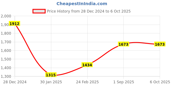 tatacliq.com Monte Carlo Maroon Regular Fit Colour Block Sweatshirt monte carlo Price History Graph from 28 Dec 2024 to 6 Oct 2025