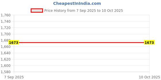 tatacliq.com Monte Carlo Maroon Regular Fit Colour Block Sweatshirt monte carlo Price History Graph from 7 Sep 2025 to 9 Oct 2025