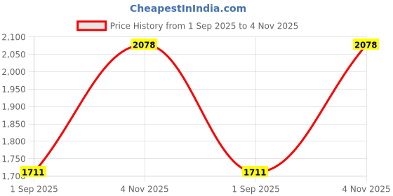 tatacliq.com Monte Carlo Maroon Regular Fit Hooded Sweatshirt monte carlo Price History Graph from 1 Sep 2025 to 4 Nov 2025