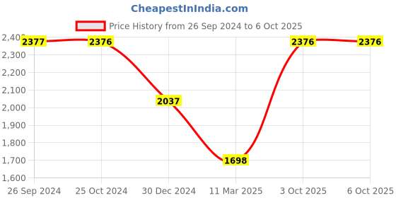 tatacliq.com Monte Carlo Maroon Regular Fit Jacket monte carlo Price History Graph from 26 Sep 2024 to 5 Oct 2025