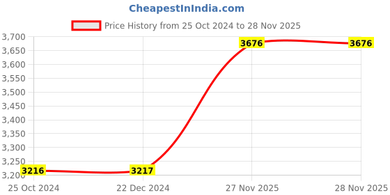 tatacliq.com Monte Carlo Maroon Regular Fit Jacket monte carlo Price History Graph from 25 Oct 2024 to 27 Nov 2025