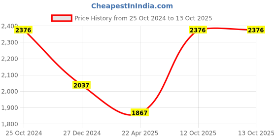 tatacliq.com Monte Carlo Maroon Regular Fit Jacket monte carlo Price History Graph from 25 Oct 2024 to 13 Oct 2025
