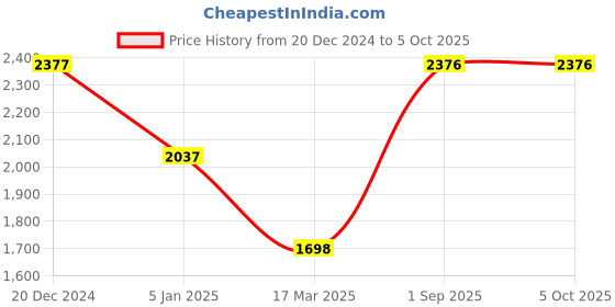 tatacliq.com Monte Carlo Maroon Regular Fit Jacket monte carlo Price History Graph from 20 Dec 2024 to 4 Oct 2025