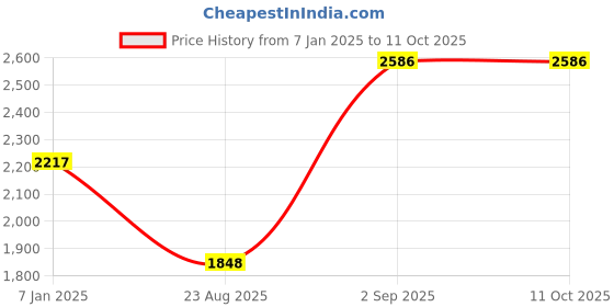 tatacliq.com Monte Carlo Maroon Regular Fit Jacket monte carlo Price History Graph from 7 Jan 2025 to 10 Oct 2025