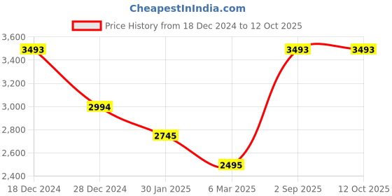 tatacliq.com Monte Carlo Maroon Regular Fit Jacket monte carlo Price History Graph from 18 Dec 2024 to 12 Oct 2025