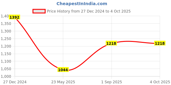tatacliq.com Monte Carlo Maroon Regular Fit Logo Printed Sweatshirt monte carlo Price History Graph from 27 Dec 2024 to 4 Oct 2025