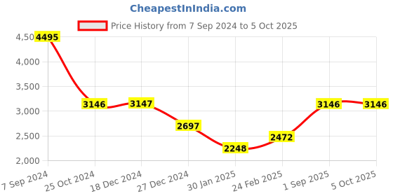 tatacliq.com Monte Carlo Maroon Regular Fit Mock Collar Jacket monte carlo Price History Graph from 7 Sep 2024 to 5 Oct 2025