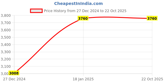 tatacliq.com Monte Carlo Maroon Regular Fit Polo T-Shirt monte carlo Price History Graph from 27 Dec 2024 to 22 Oct 2025