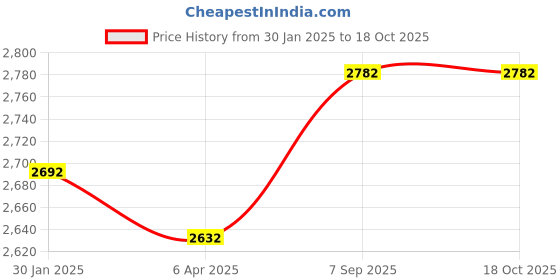 tatacliq.com Monte Carlo Maroon Regular Fit Polo T-Shirt monte carlo Price History Graph from 30 Jan 2025 to 18 Oct 2025