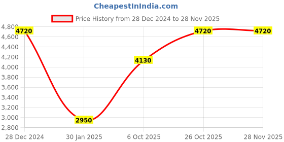 tatacliq.com Monte Carlo Maroon Regular Fit Printed Hooded Jacket monte carlo Price History Graph from 28 Dec 2024 to 27 Nov 2025