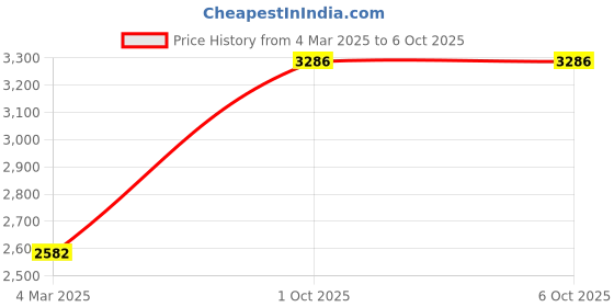 tatacliq.com Monte Carlo Maroon Regular Fit Printed Jacket monte carlo Price History Graph from 4 Mar 2025 to 5 Oct 2025